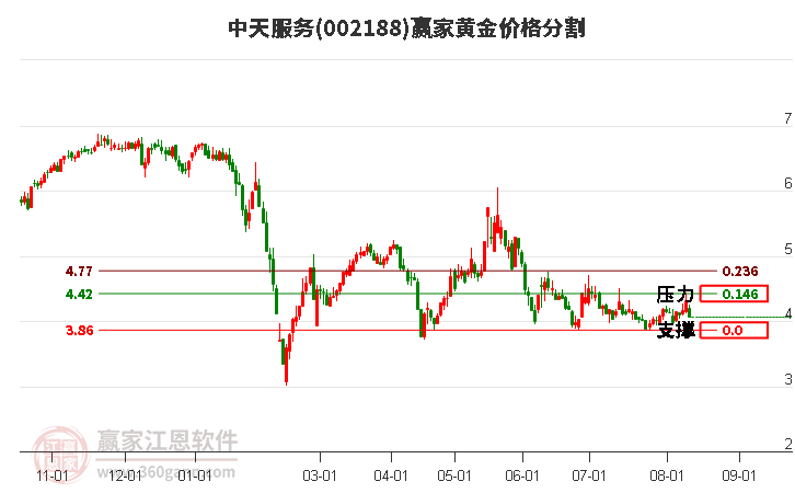 002188中天服務黃金價格分割工具 002188中天服務黃金價格分割工具