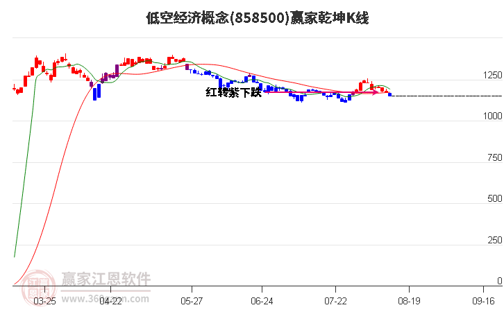 858500低空经济赢家乾坤K线工具