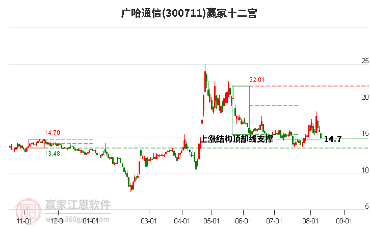 300711广哈通信赢家十二宫工具