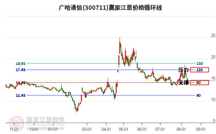 300711广哈通信江恩价格循环线工具