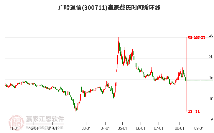 300711广哈通信费氏时间循环线工具