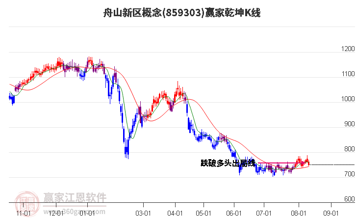 859303舟山新区赢家乾坤K线工具