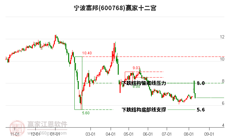 600768宁波富邦赢家十二宫工具