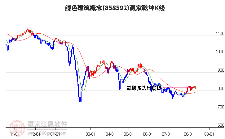 858592绿色建筑赢家乾坤K线工具