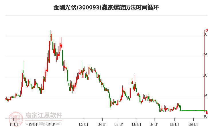 300093金刚光伏螺旋历法时间循环工具