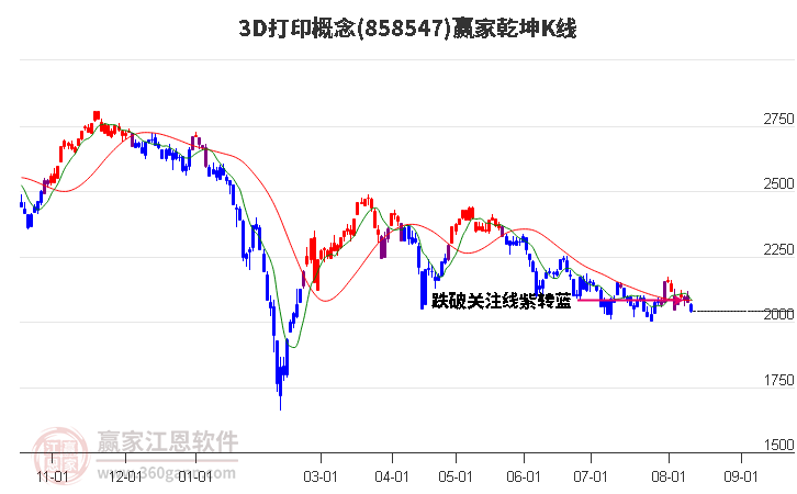 8585473D打印赢家乾坤K线工具