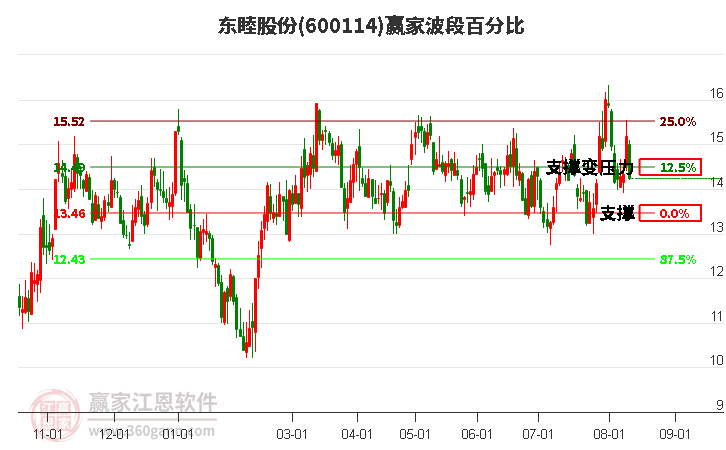 600114东睦股份波段百分比工具