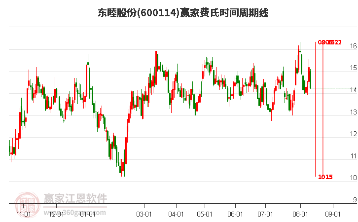 600114东睦股份费氏时间周期线工具