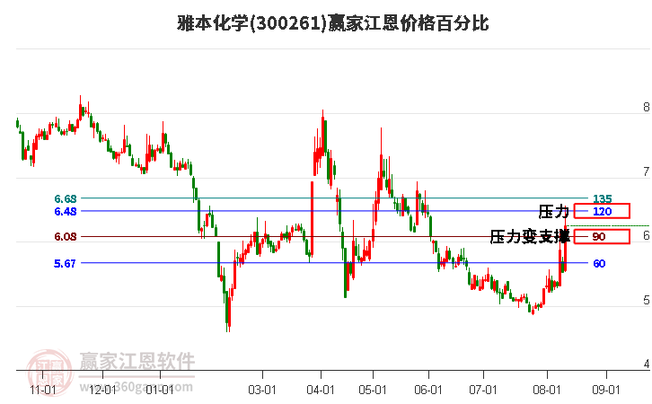 300261雅本化学江恩价格百分比工具