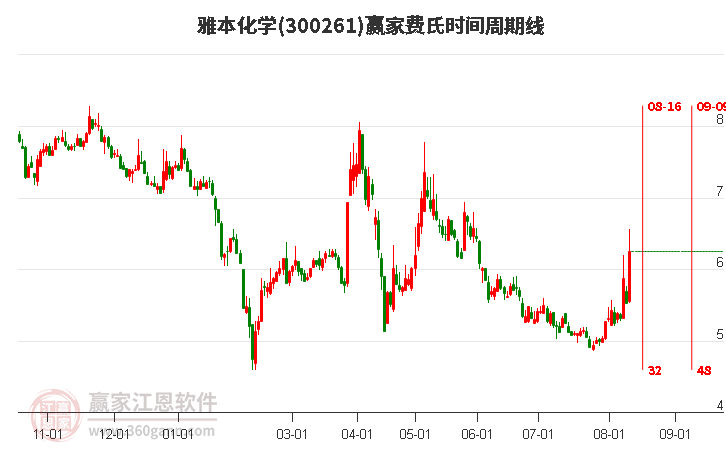 300261雅本化学费氏时间周期线工具