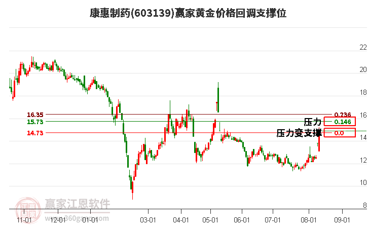 603139康惠制药黄金价格回调支撑位工具