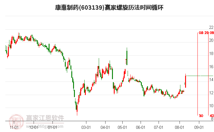 603139康惠制药螺旋历法时间循环工具