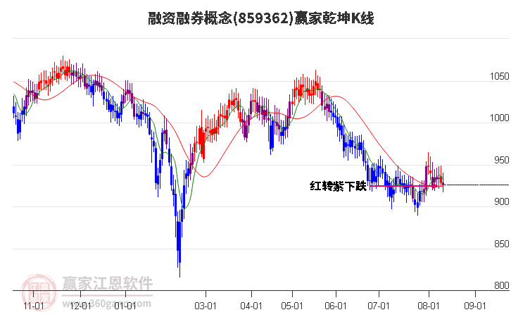 859362融资融券赢家乾坤K线工具