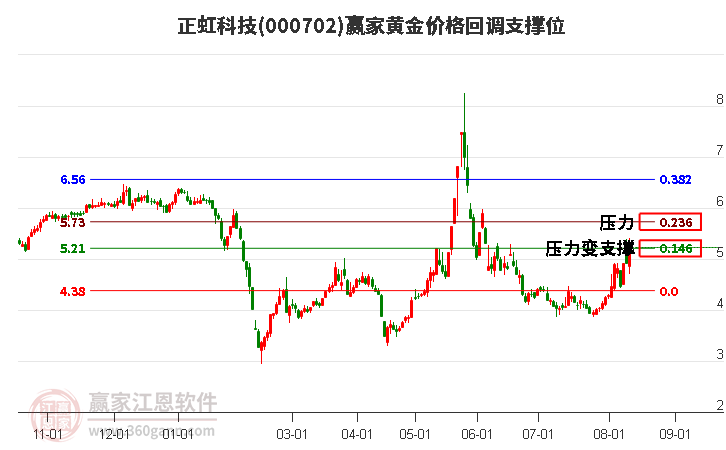 000702正虹科技黄金价格回调支撑位工具