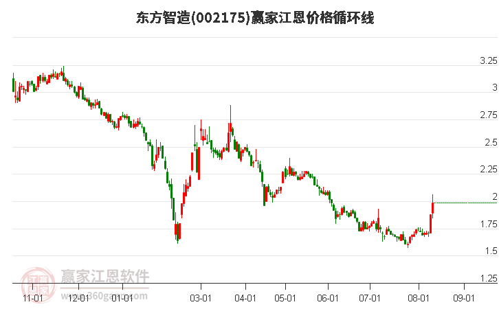 002175东方智造江恩价格循环线工具