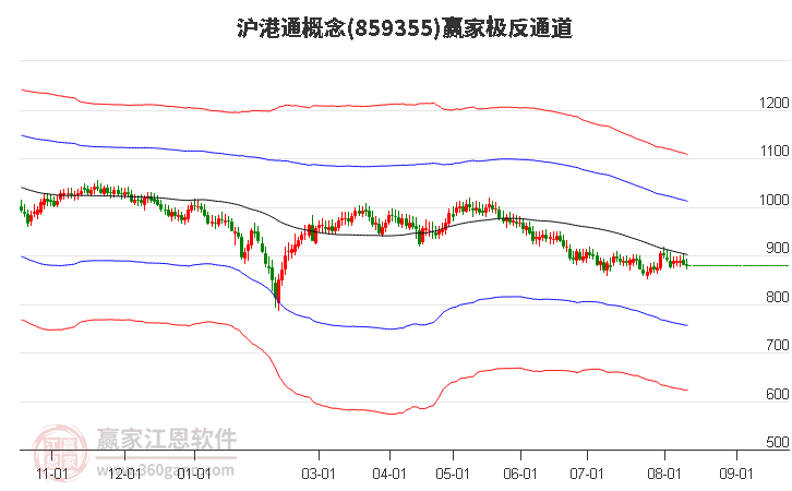 859355沪港通赢家极反通道工具