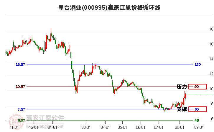 000995皇台酒业江恩价格循环线工具