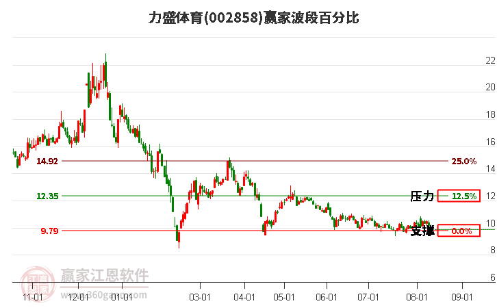 002858力盛体育波段百分比工具