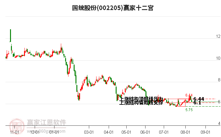 002205国统股份赢家十二宫工具