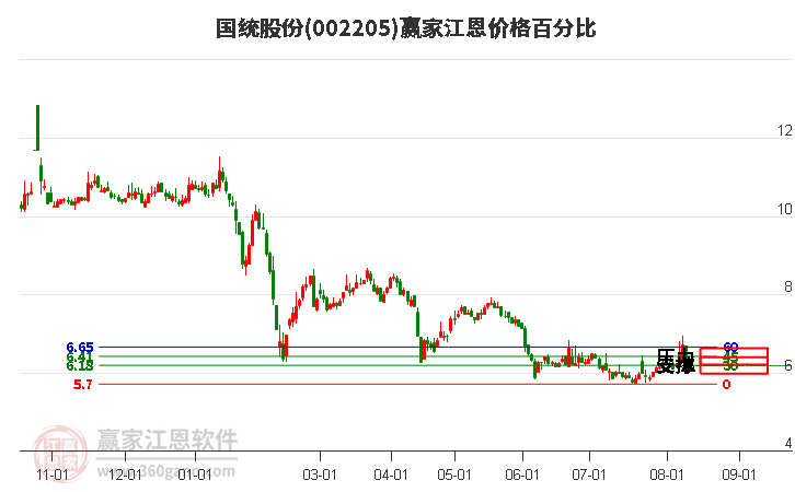 002205国统股份江恩价格百分比工具