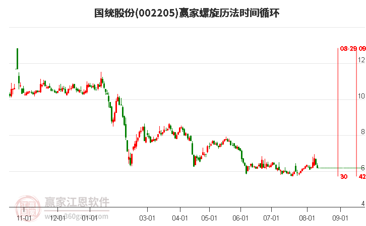 002205国统股份螺旋历法时间循环工具