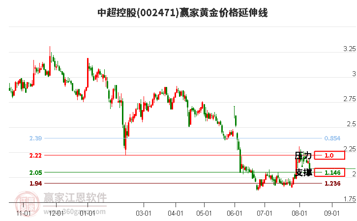 002471中超控股黄金价格延伸线工具