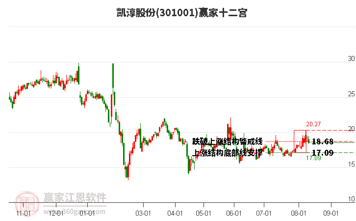 301001凯淳股份赢家十二宫工具