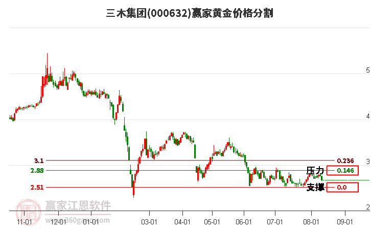 000632三木集团黄金价格分割工具