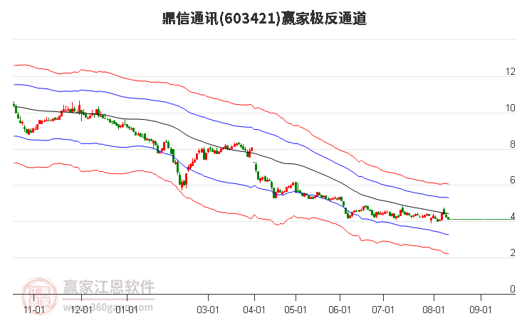 603421鼎信通讯赢家极反通道工具