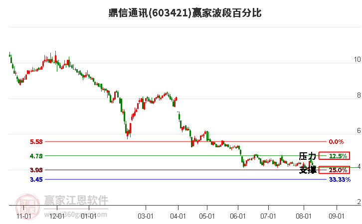 603421鼎信通讯波段百分比工具