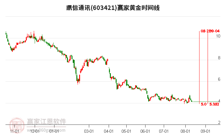 603421鼎信通讯黄金时间周期线工具