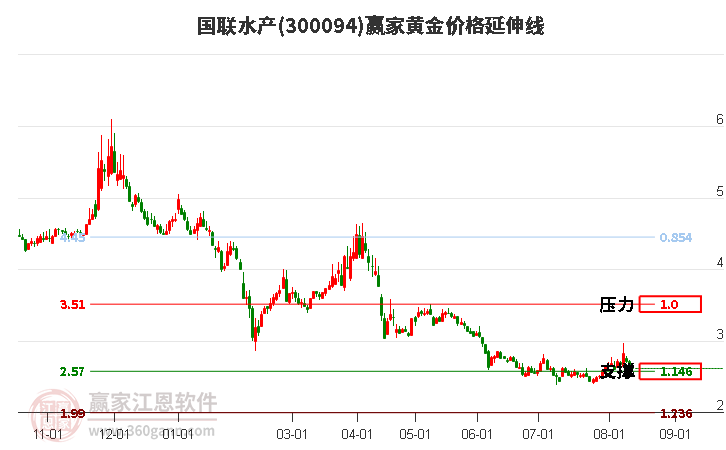 300094国联水产黄金价格延伸线工具