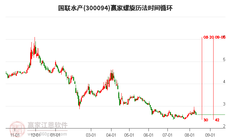 300094国联水产螺旋历法时间循环工具