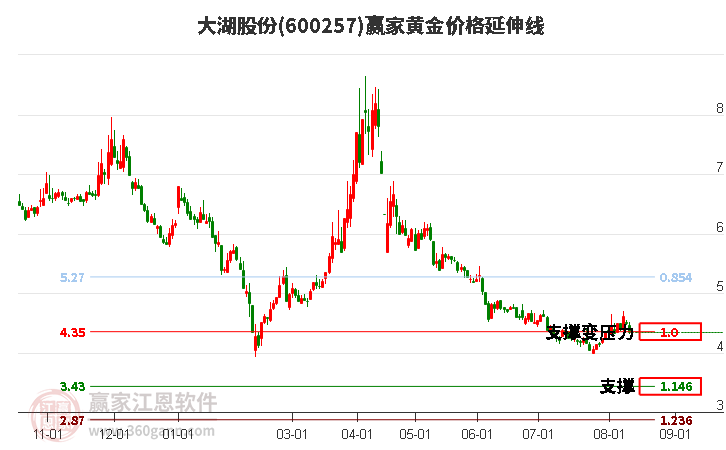 600257大湖股份黄金价格延伸线工具