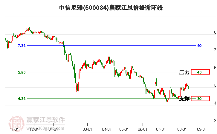 600084中信尼雅江恩价格循环线工具