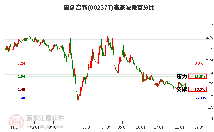 002377国创高新波段百分比工具