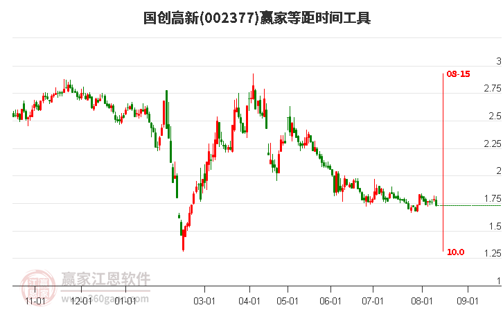 002377国创高新等距时间周期线工具