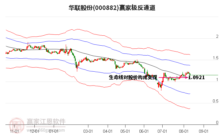 000882华联股份赢家极反通道工具