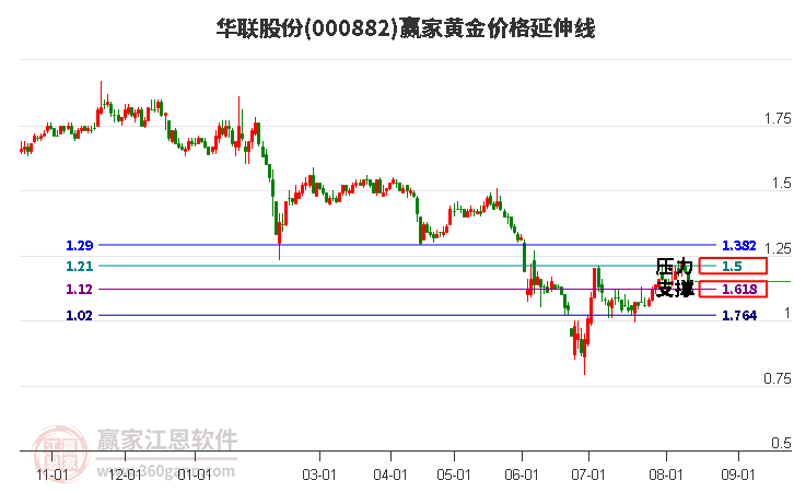 000882华联股份黄金价格延伸线工具