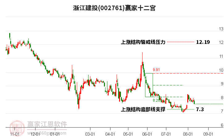 002761浙江建投赢家十二宫工具