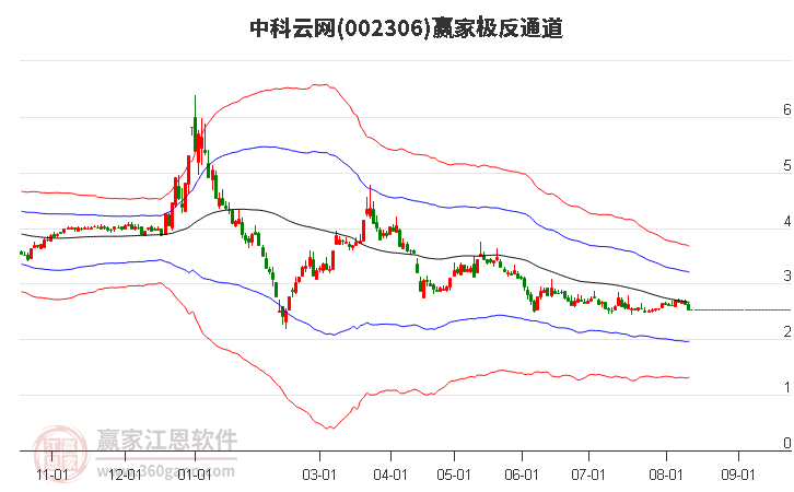 002306中科云网赢家极反通道工具