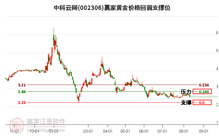 002306中科云网黄金价格回调支撑位工具