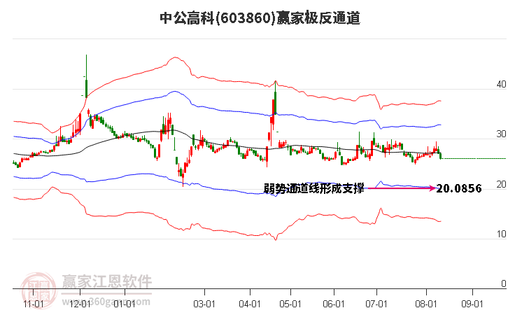 603860中公高科赢家极反通道工具