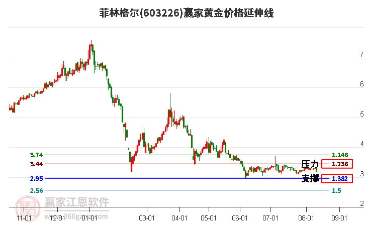 603226菲林格尔黄金价格延伸线工具