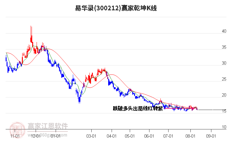 300212易华录赢家乾坤K线工具