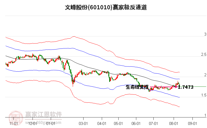 601010文峰股份贏家極反通道工具