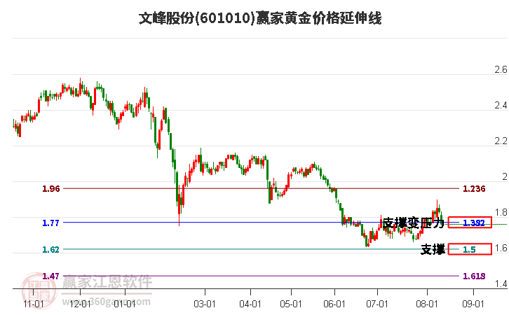 601010文峰股份黃金價格延伸線工具