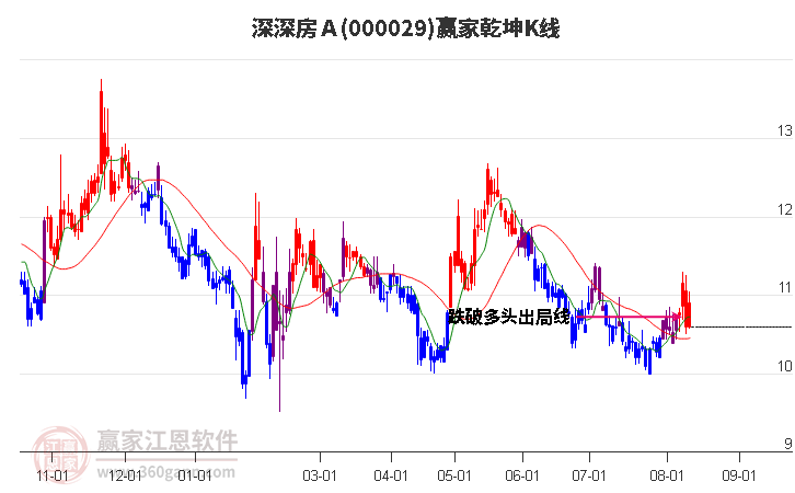 000029深深房Ａ赢家乾坤K线工具