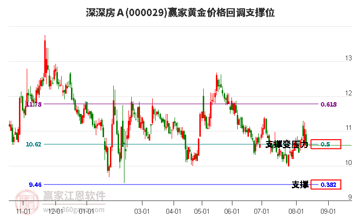 000029深深房Ａ黄金价格回调支撑位工具