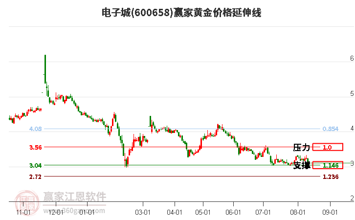 600658电子城黄金价格延伸线工具